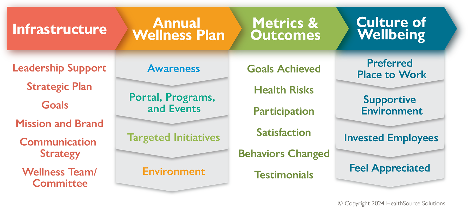 Worksite Wellbeing Model artwork